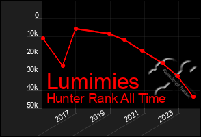 Total Graph of Lumimies