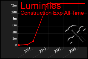 Total Graph of Lumimies