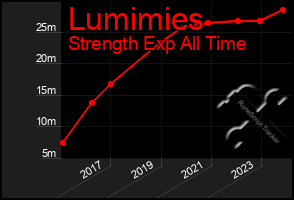 Total Graph of Lumimies