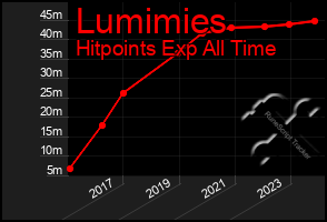 Total Graph of Lumimies