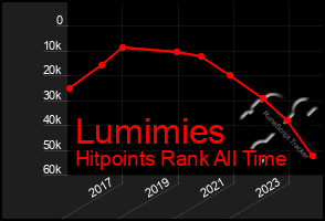 Total Graph of Lumimies