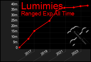 Total Graph of Lumimies