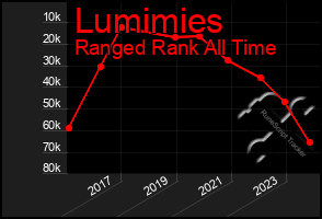 Total Graph of Lumimies