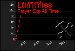 Total Graph of Lumimies
