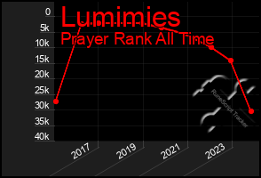 Total Graph of Lumimies