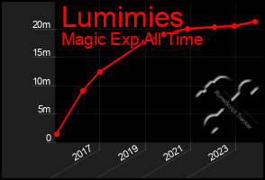 Total Graph of Lumimies