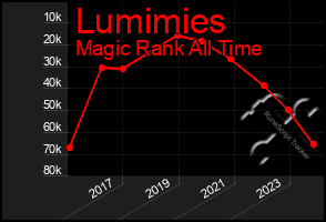 Total Graph of Lumimies