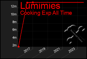 Total Graph of Lumimies