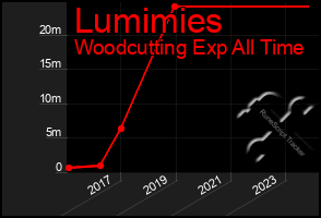Total Graph of Lumimies