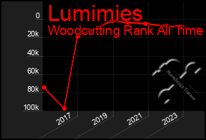 Total Graph of Lumimies
