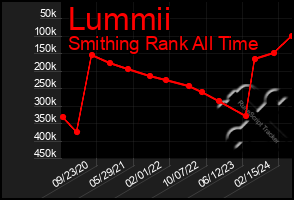 Total Graph of Lummii