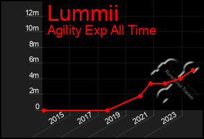 Total Graph of Lummii