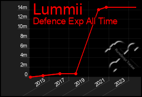 Total Graph of Lummii