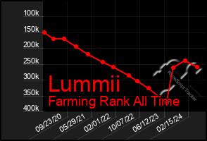 Total Graph of Lummii