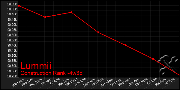 Last 31 Days Graph of Lummii