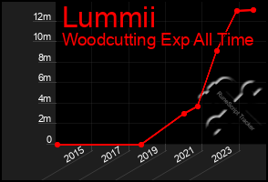 Total Graph of Lummii