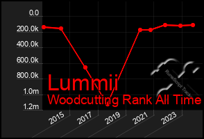 Total Graph of Lummii