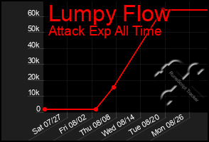 Total Graph of Lumpy Flow