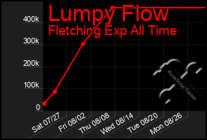Total Graph of Lumpy Flow
