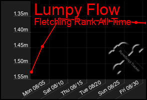 Total Graph of Lumpy Flow