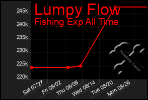 Total Graph of Lumpy Flow