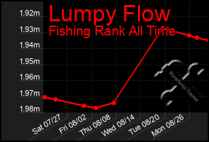 Total Graph of Lumpy Flow