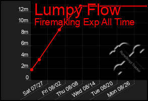 Total Graph of Lumpy Flow