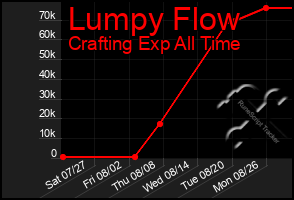 Total Graph of Lumpy Flow