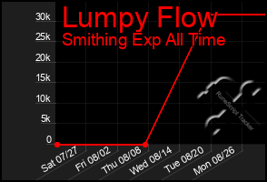Total Graph of Lumpy Flow