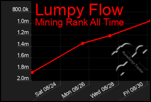 Total Graph of Lumpy Flow