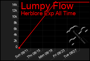 Total Graph of Lumpy Flow