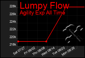 Total Graph of Lumpy Flow