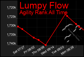 Total Graph of Lumpy Flow