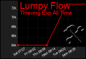 Total Graph of Lumpy Flow