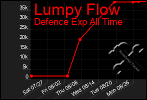 Total Graph of Lumpy Flow