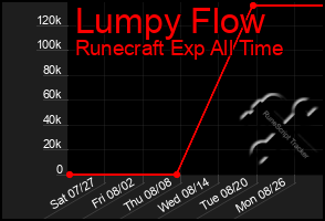 Total Graph of Lumpy Flow