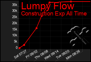 Total Graph of Lumpy Flow