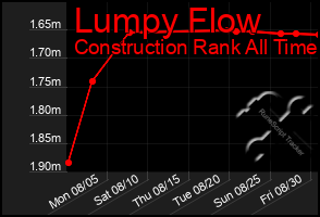 Total Graph of Lumpy Flow
