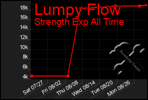 Total Graph of Lumpy Flow