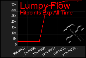 Total Graph of Lumpy Flow
