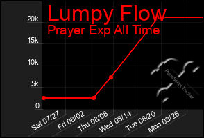 Total Graph of Lumpy Flow