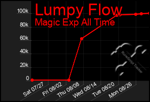 Total Graph of Lumpy Flow