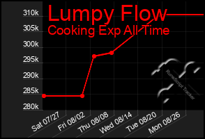 Total Graph of Lumpy Flow