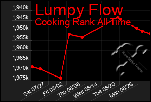 Total Graph of Lumpy Flow