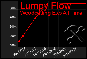 Total Graph of Lumpy Flow