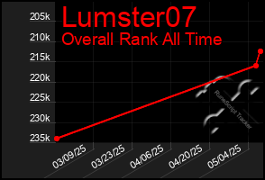 Total Graph of Lumster07