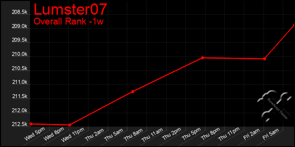 Last 7 Days Graph of Lumster07
