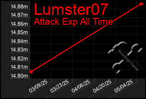 Total Graph of Lumster07