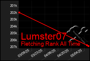 Total Graph of Lumster07