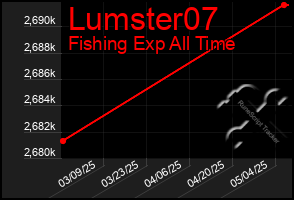 Total Graph of Lumster07